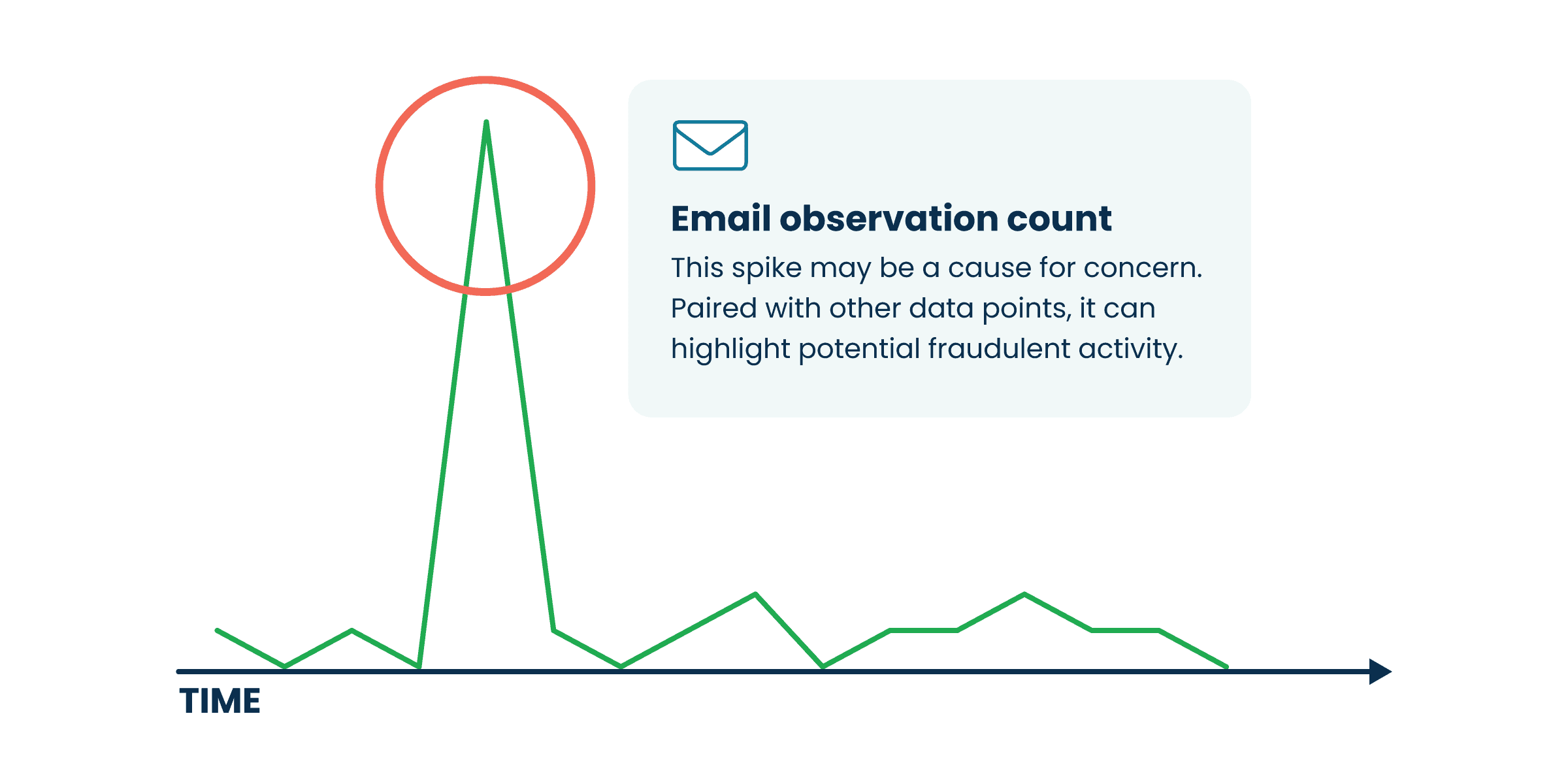 Chart showing a large, sudden spike in email observation counts that may indicate potential fraudulent activity