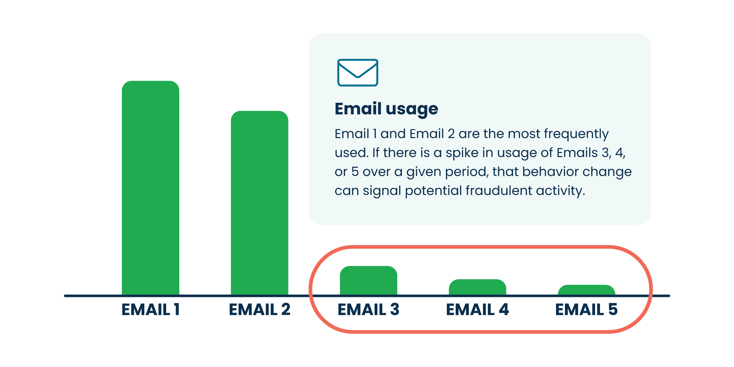 Bar chart comparing email usage of five email accounts — Email 1 and Email 2 are most used while Emails 3, 4, and 5 are infrequently used